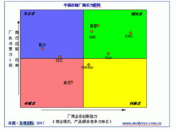 易觀2007中國存儲(chǔ)市場實(shí)力矩陣 國內(nèi)廠商缺席的深度剖析與矩陣系統(tǒng)解讀